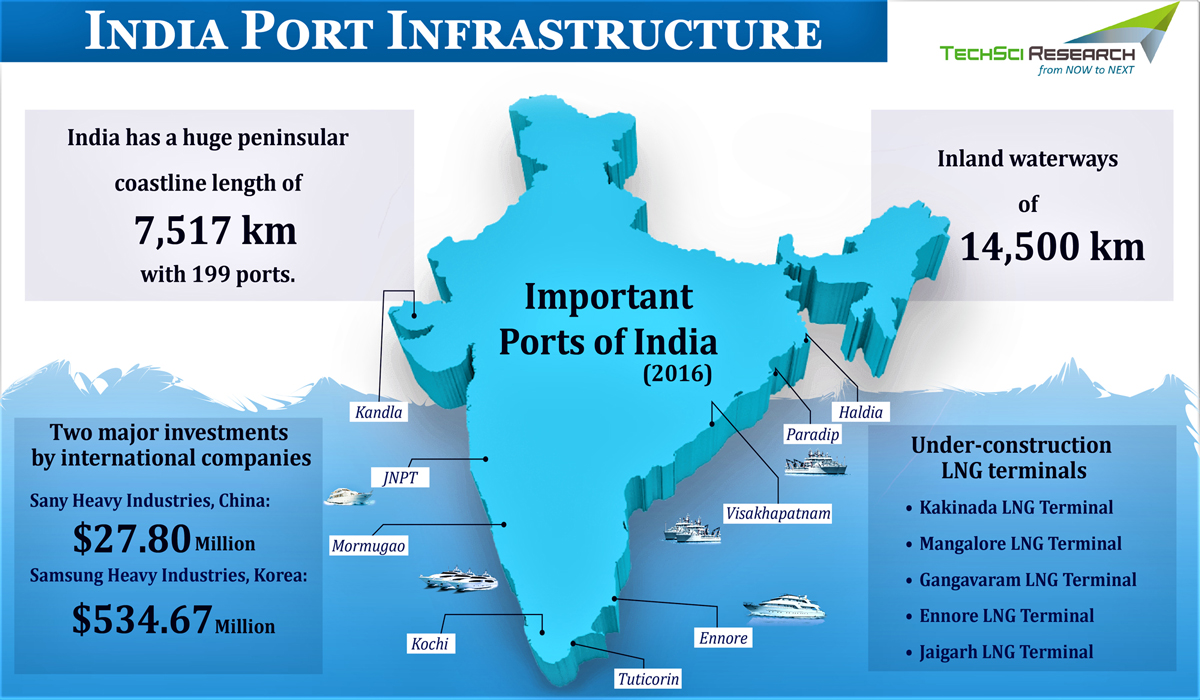 India Port Infrastructure Market